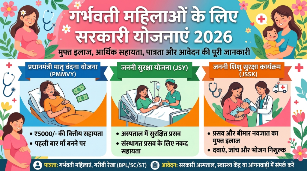 गर्भवती महिलाओं के लिए सरकारी योजनाएं 2026: PMMVY, JSY, JSSK, मुफ्त इलाज, आर्थिक सहायता, पात्रता और आवेदन की पूरी जानकारी