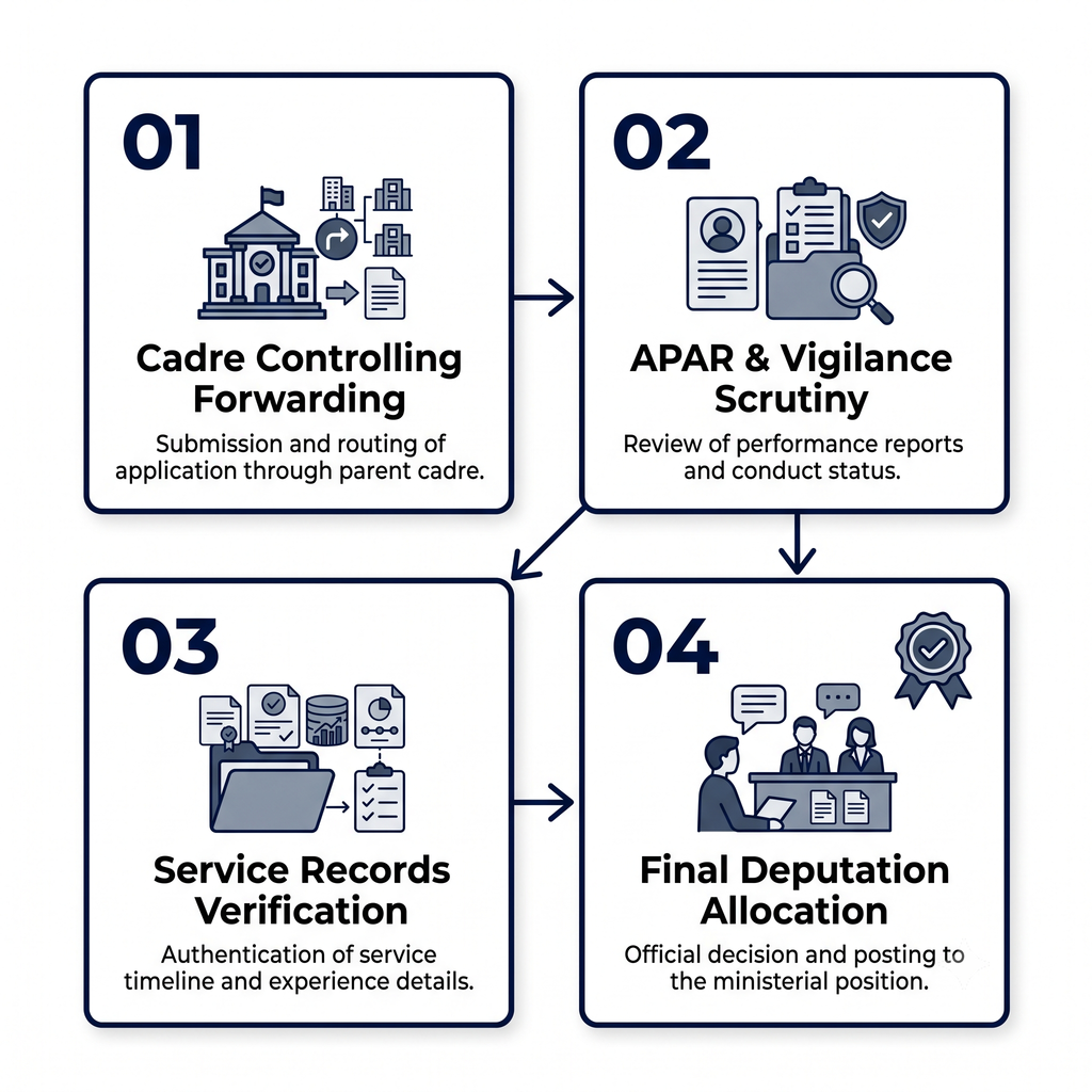 Ministry of Agriculture Stenographer Selection Process Flowchart Diagram