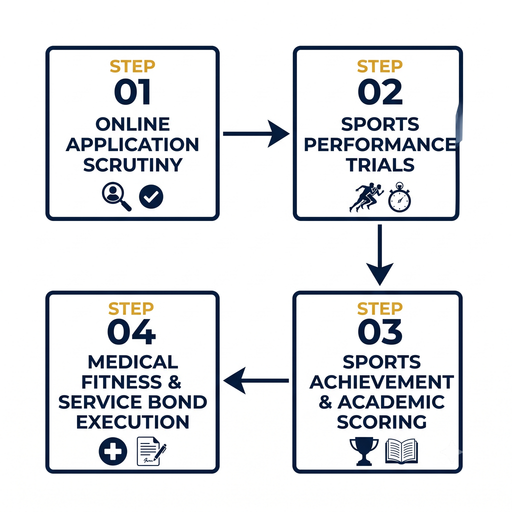 BLW Varanasi Sports Quota Selection Process Flowchart Diagram