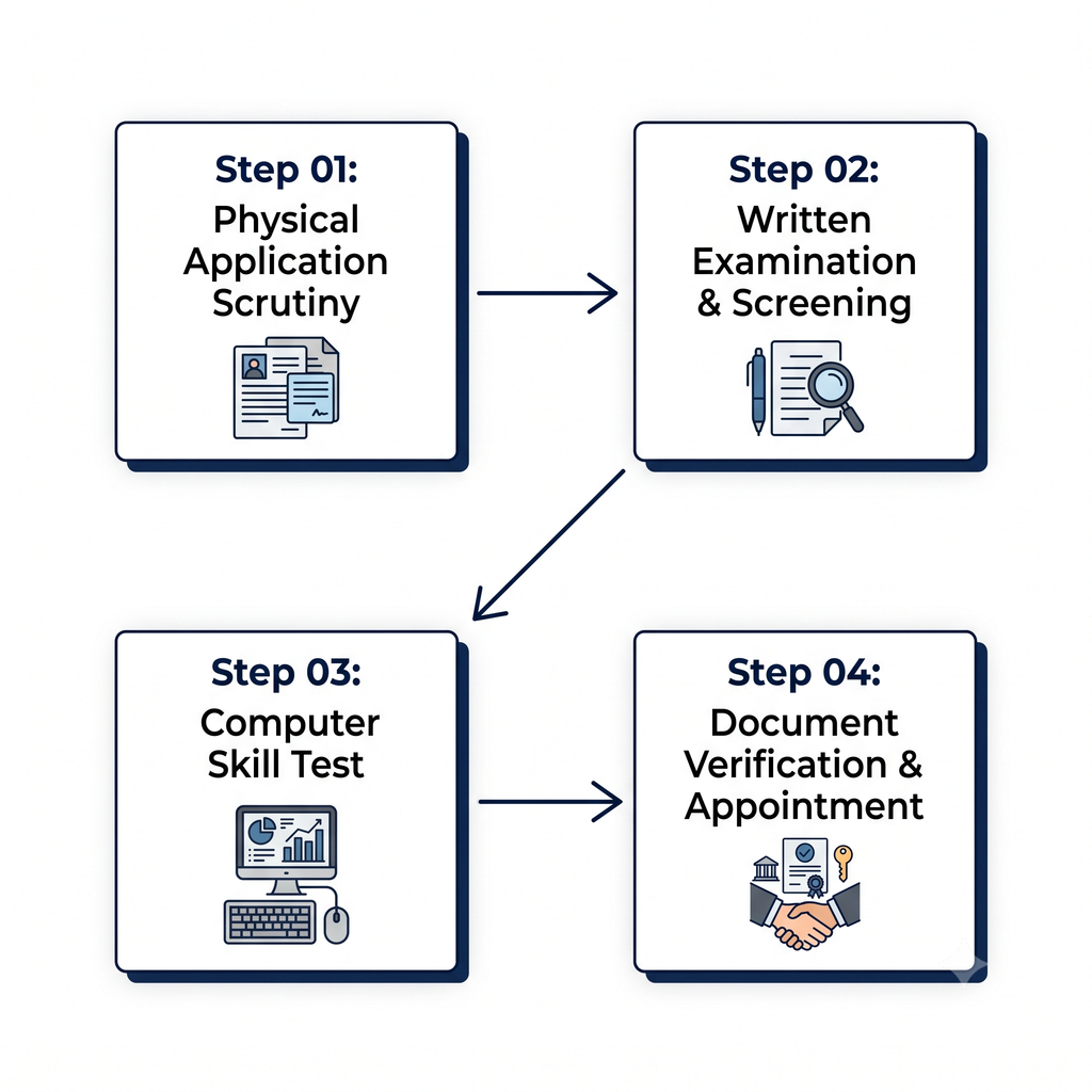 Central Govt PPA and NID MP Recruitment Selection Process Flowchart Diagram