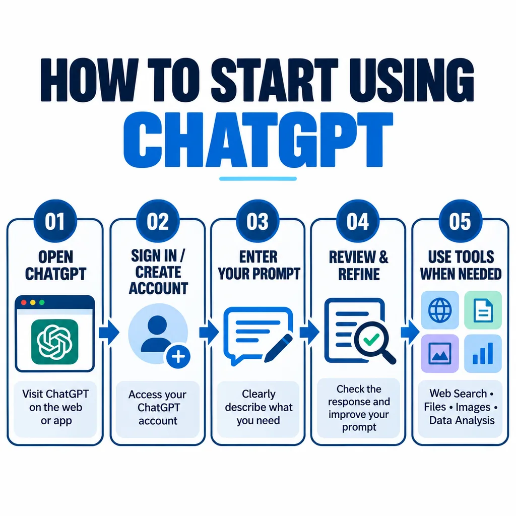 How to start using ChatGPT step-by-step process flowchart