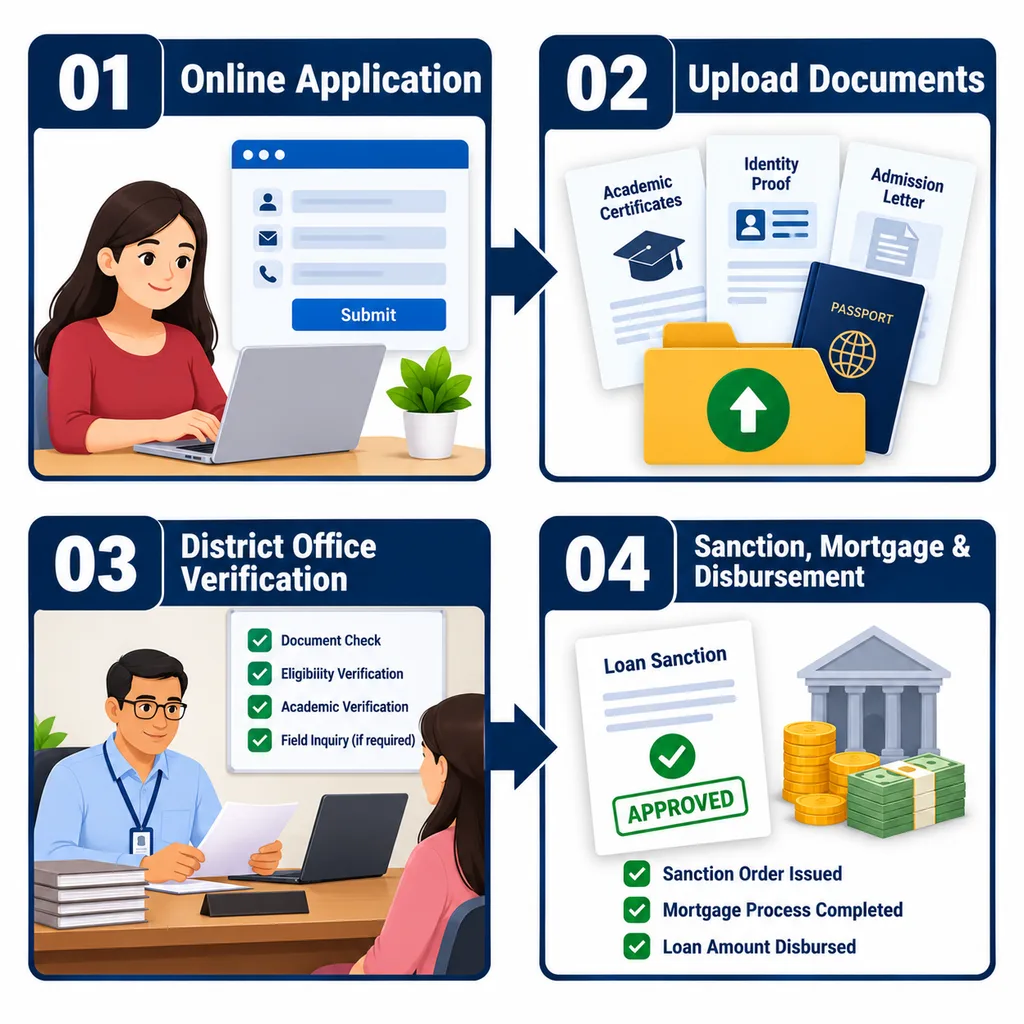 Gujarat foreign study loan application and disbursement process