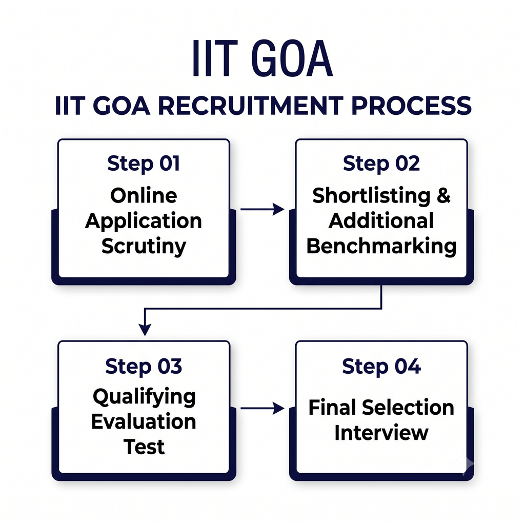IIT Goa Group A Recruitment Selection Process Flowchart Diagram