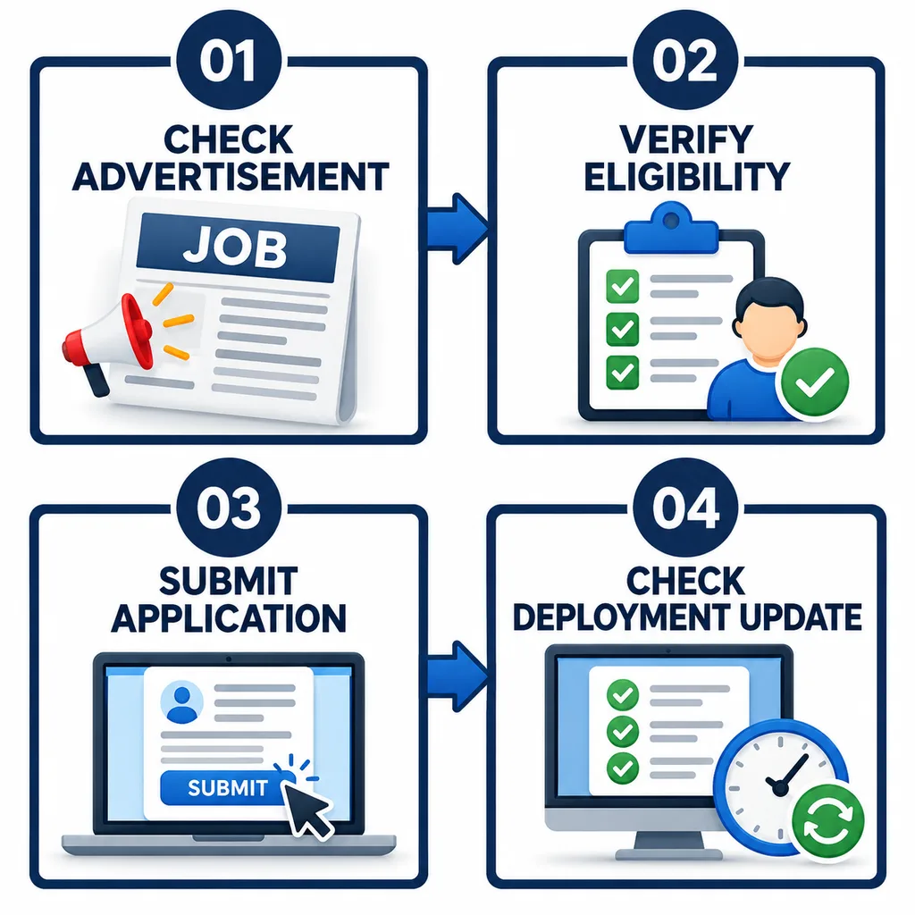 NIELIT Recruitment 2026 application and eligibility verification process