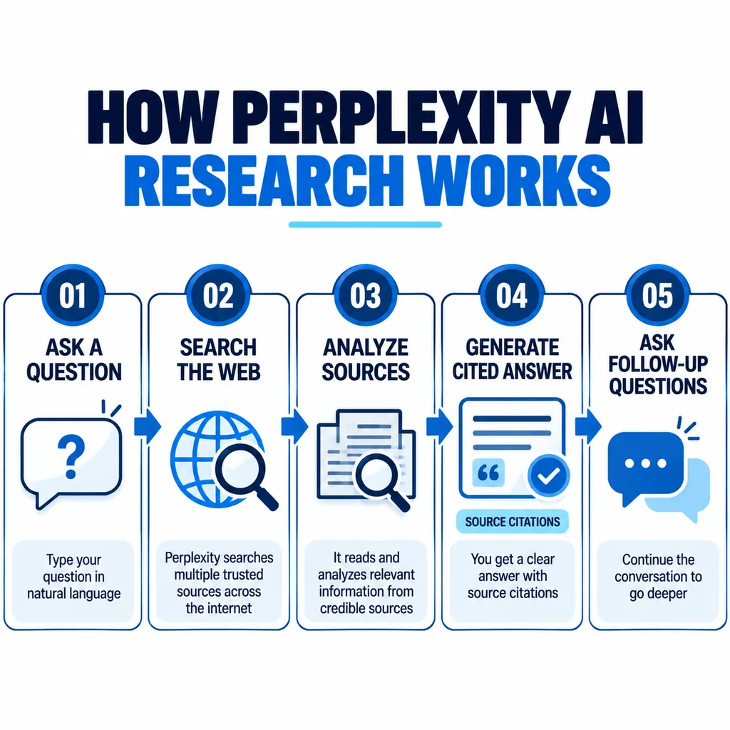 Perplexity AI web research and citation process flowchart
