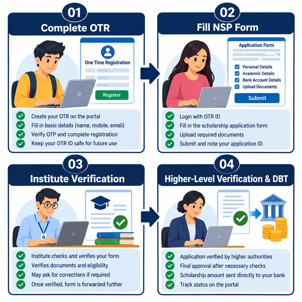 PM-USP CSSS Scholarship application and verification process