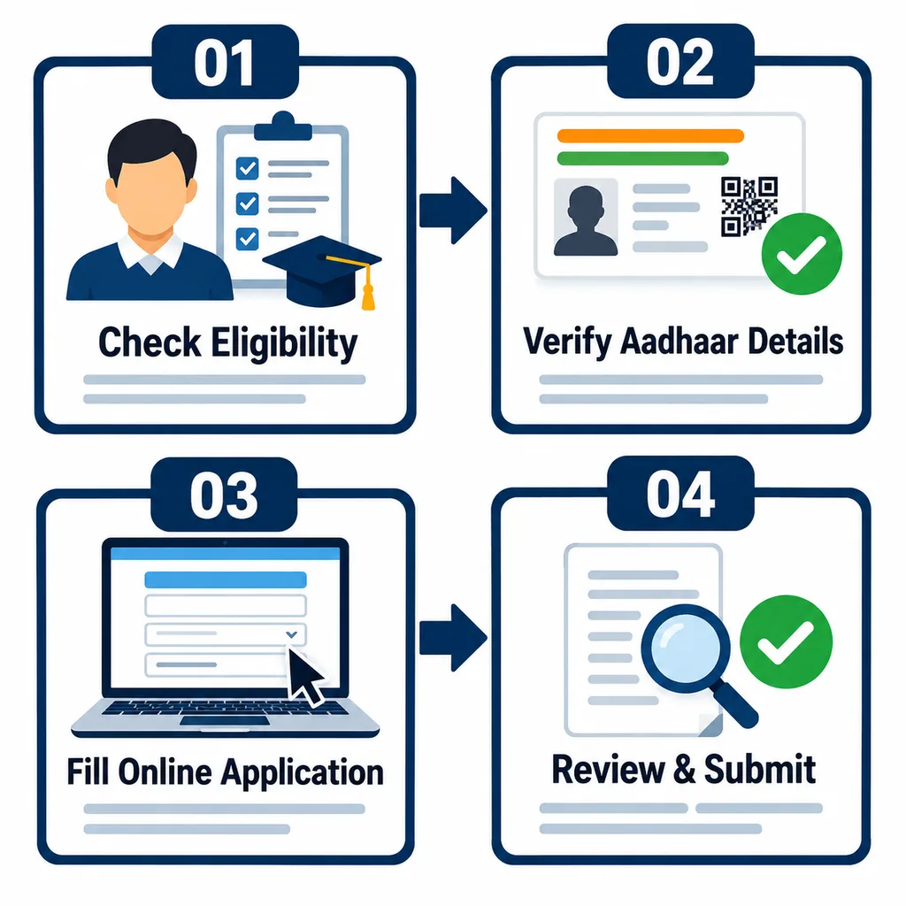 RRB NTPC Graduate Recruitment 2026 online application process flowchart