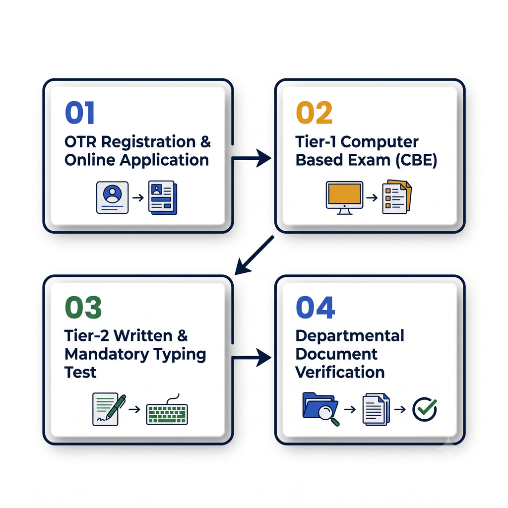 SSC CHSL 2026 selection stages and examination workflow flowchart