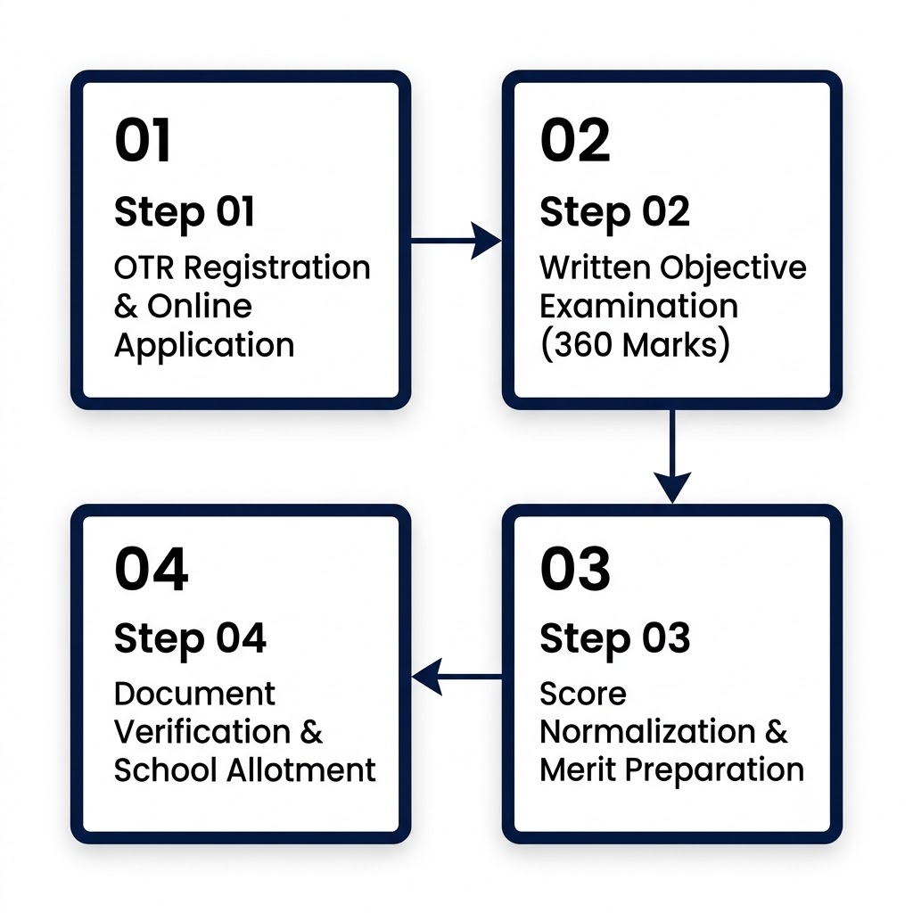 UPESSC Primary Teacher Selection Process Flowchart Diagram