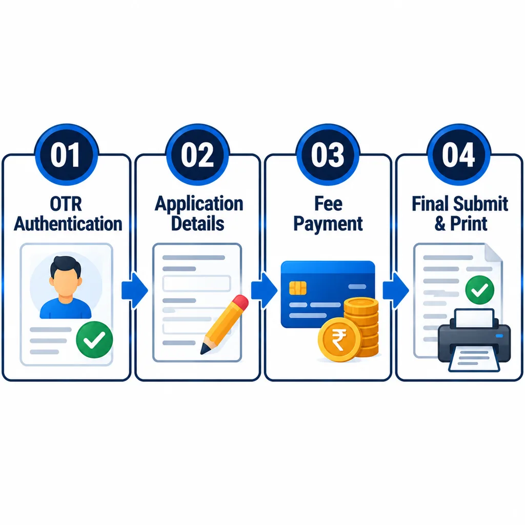 UPPSC OTR application and fee payment process flowchart