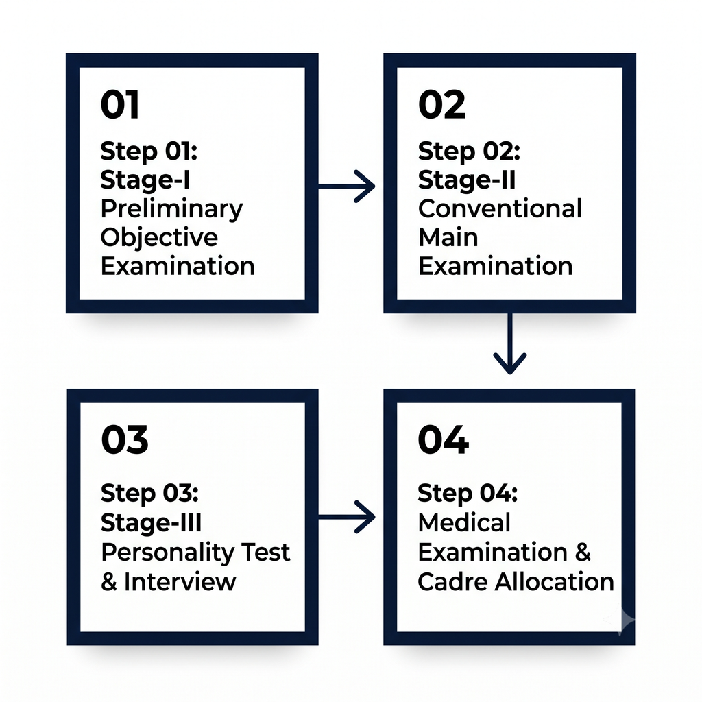UPSC ESE 2027 Selection Process Flowchart Diagram