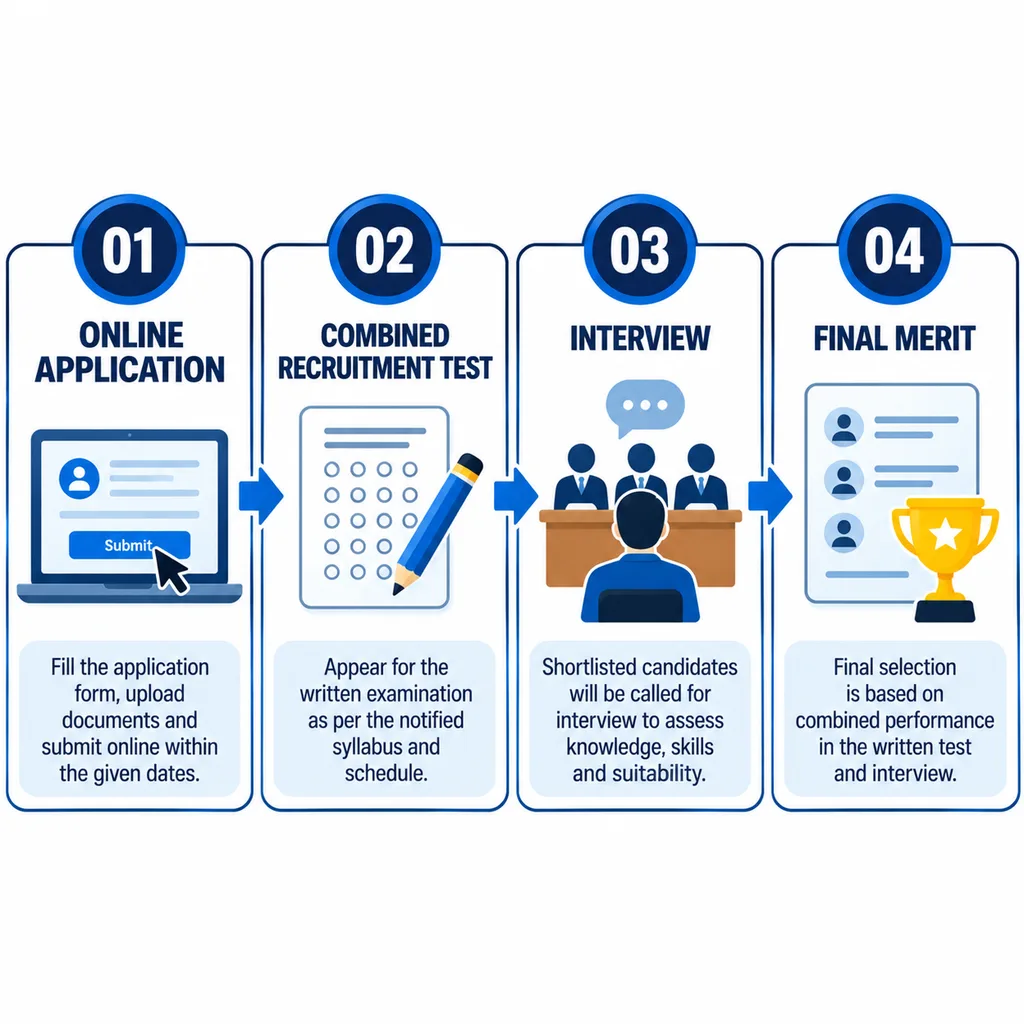 UPSC Principal Vice-Principal Recruitment 2026 selection process flowchart