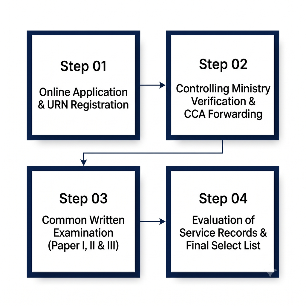 UPSC SO and Steno LDCE Selection Process Flowchart Diagram